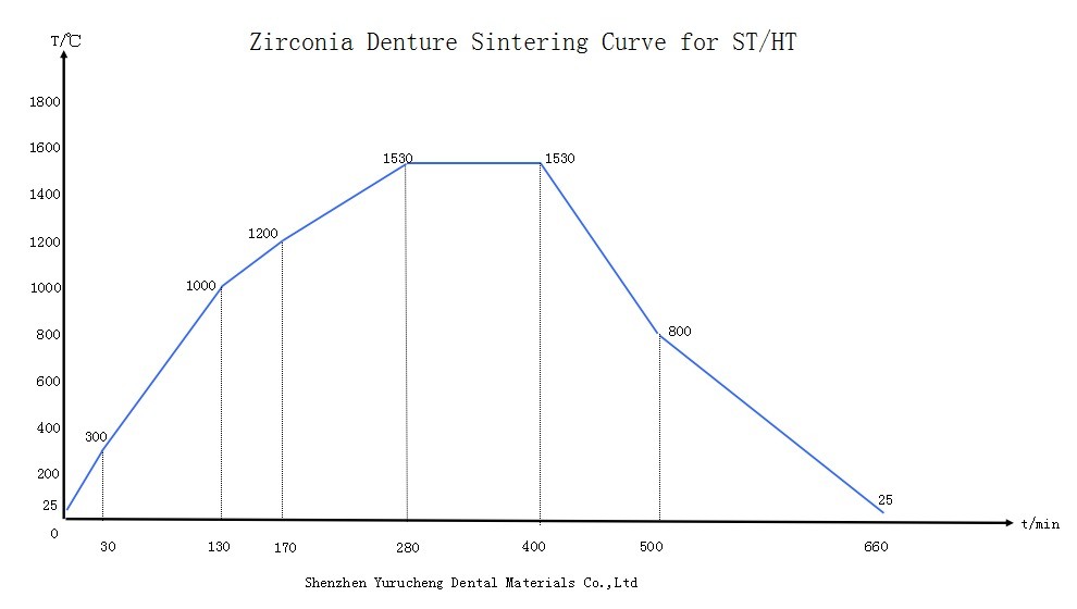 Desata la innovación dental con bloques de zirconia multicapa Yucera HT blanco de 98 mm